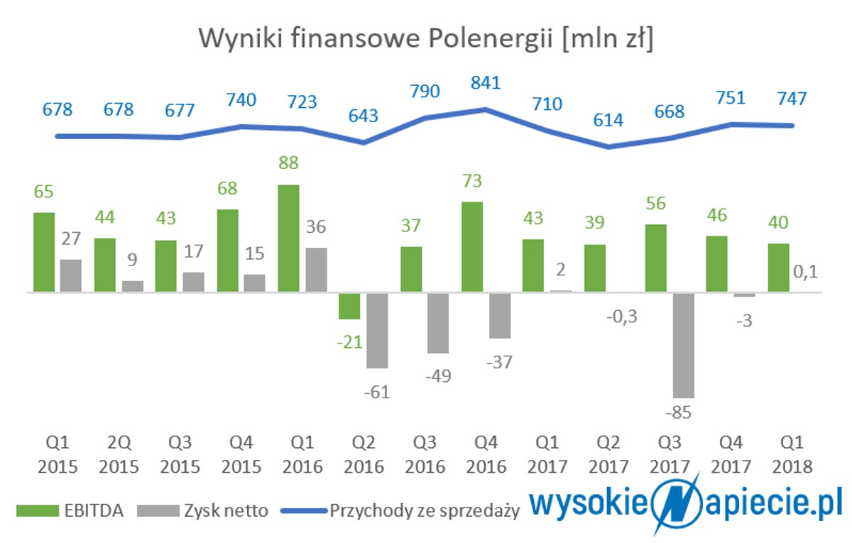 Wyniki finansowe Polenergii