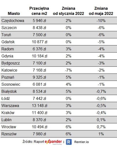 Przeciętne ceny mieszkań (za m2), styczeń 2023 r.