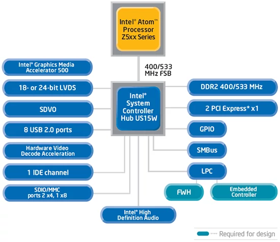 Schemat budowy platformy Atom Z530 + Intel US15W