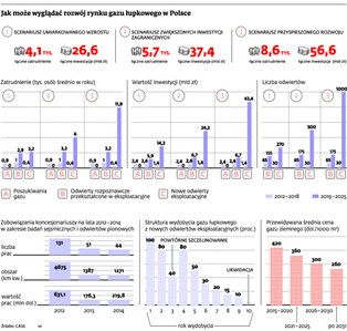 Przemysł łupkowy to strategiczna szansa na szybszy rozwój Polski
