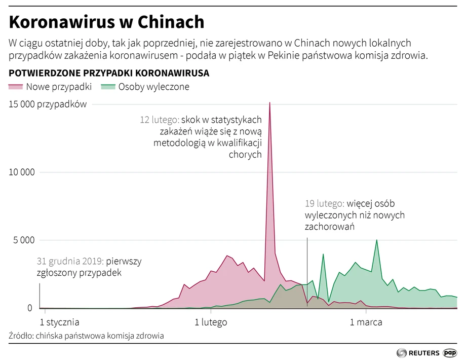 Koronawirus w Chinach, 20.03.2020