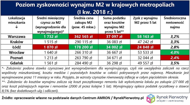 Zyskowność najmu w największych miastach, źródło: Rynek Pierwotny