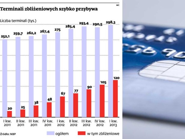 Terminali zbliżeniowych szybko przybywa