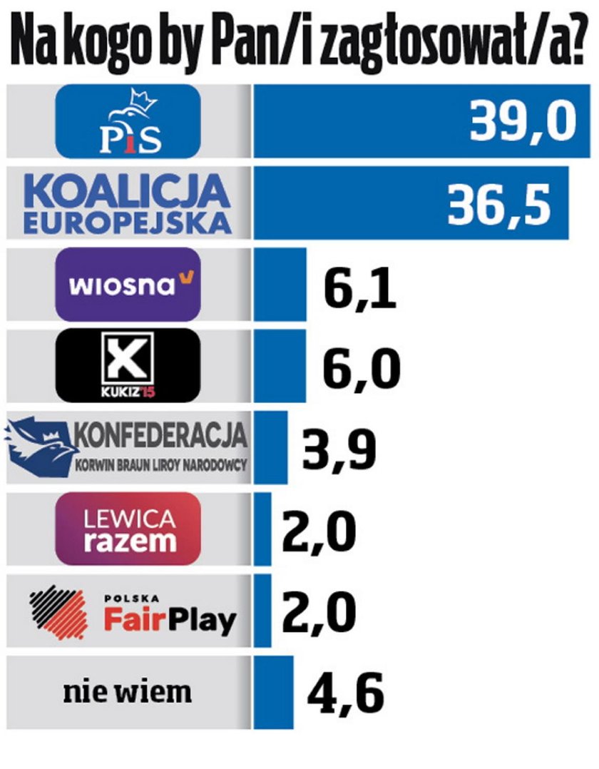 Na kogo głosowaliby Polacy?