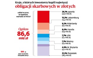 USA nie chcą naszego długu, Japonia tak. Skąd niechęć do pożyczania polskiemu rządowi?