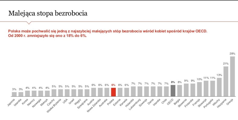 Women in Work Indeks - stopa bezrobocia