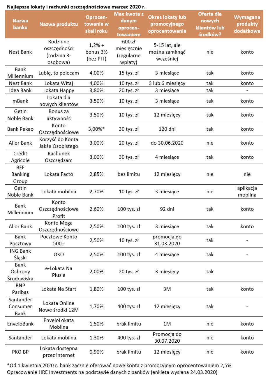 Najlepsze lokaty i rachunki oszczędnościowe marzec 2020 r.