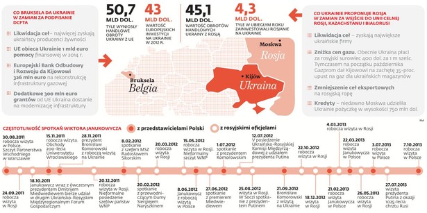 Relacje Ukrainy z UE i Rosją