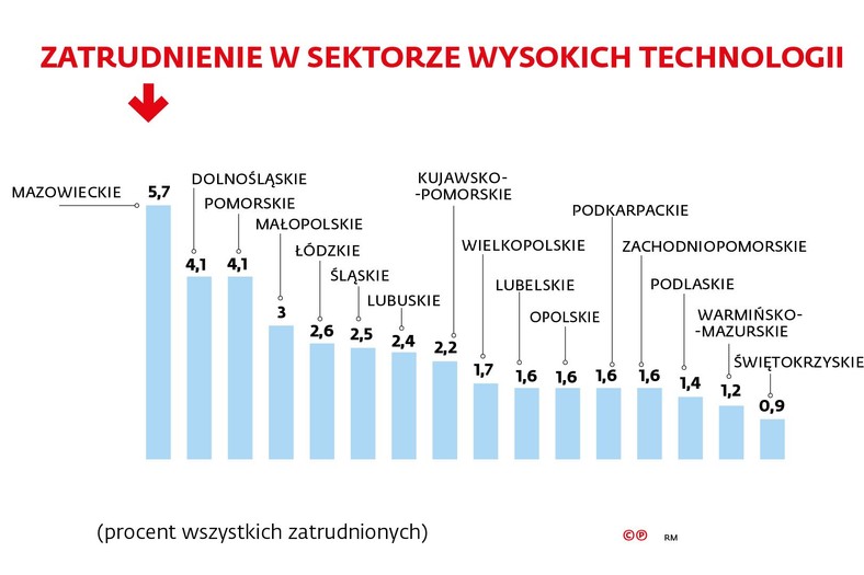 Zatrudnienie w sektorze wysokich technologii