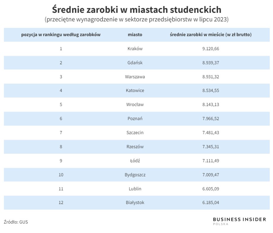 W Polsce są bardzo duże różnice w średnich zarobkach w miastach studenckich.