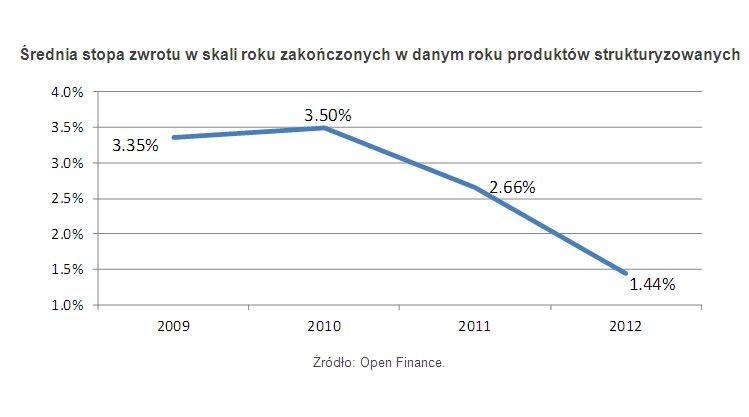 Średnia stopa zwrotu w skali roku zakończonych w danym roku produktów strukturyzowanych