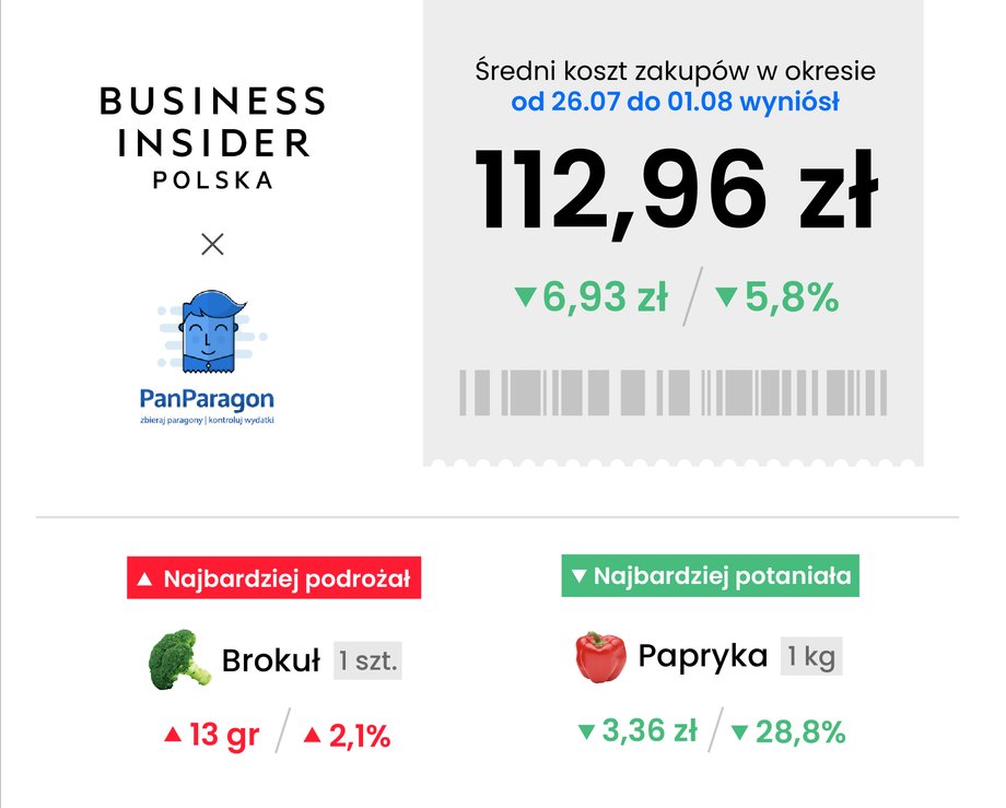 Ceny zakupów są najniższe w historii naszego zestawienia