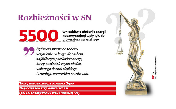 Rozbieżności w SN