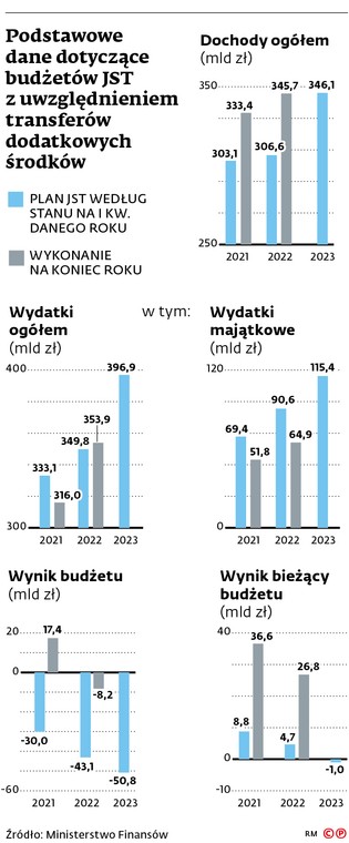 Podstawowe dane dotyczące budżetów JST z uwzględnieniem transferów dodatkowych środków