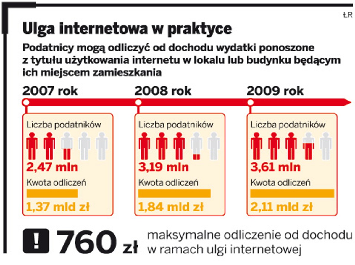 Ulga internetowa w praktyce