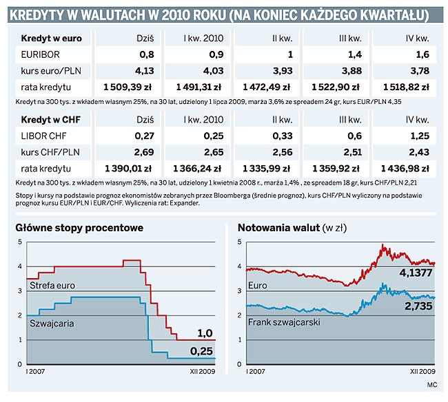 Kredyty w walutach w 2010 roku (na koniec każdego kwartału)