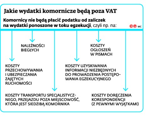 Jakie wydatki komornicze będą poza VAT