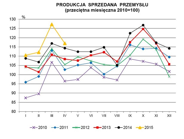 Produkcja sprzedana przemysłu, GUS