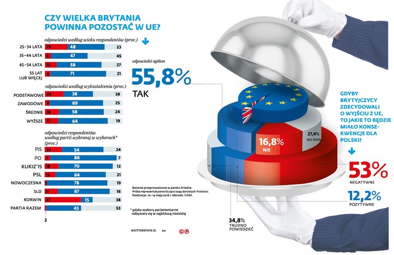 Czy chcemy brexitu? Sondaż dla DGP