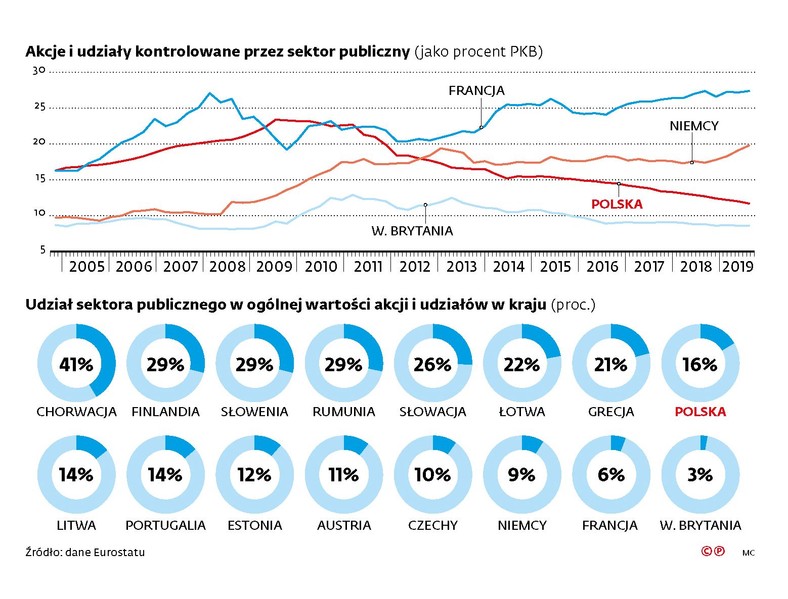 Skarb państwa w gospodarce