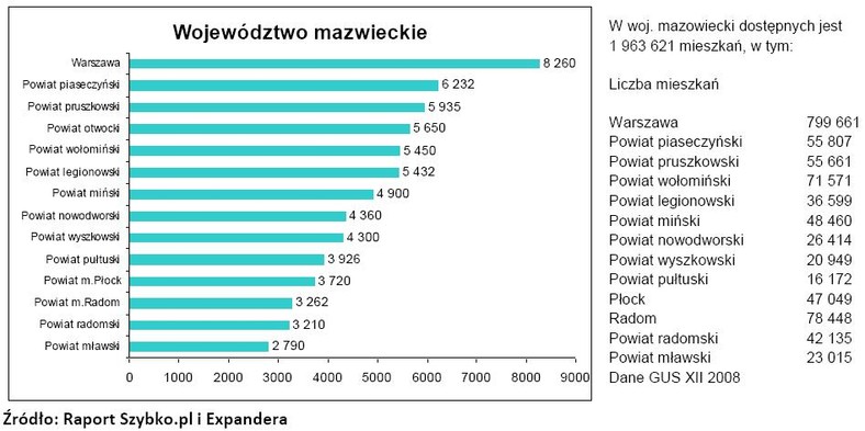 Rynek nieruchomości - Województwo mazowieckie