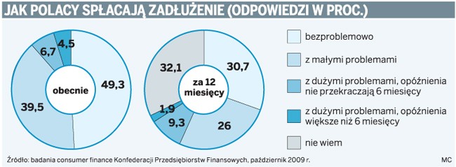 Jak Polacy spłacają zadłużenie (odpowiedzi w proc.)