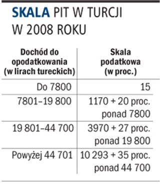 Polak pracujący w Turcji zapłaci progresywny PIT