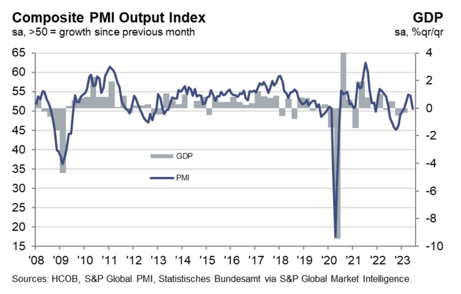 Zbiorczy wskaźnik PMI dla Niemiec