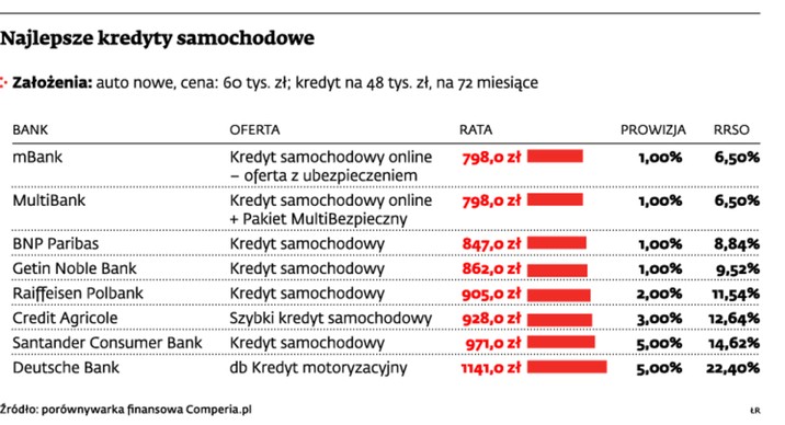 Najlepsze kredyty samochodowe