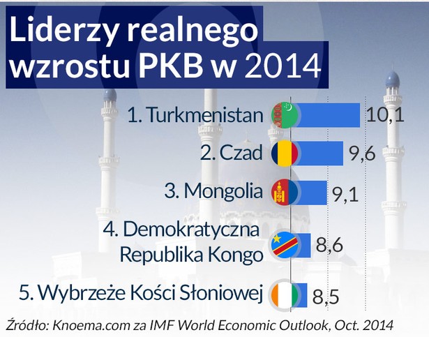 Liderzy realnego wzrostu PKB