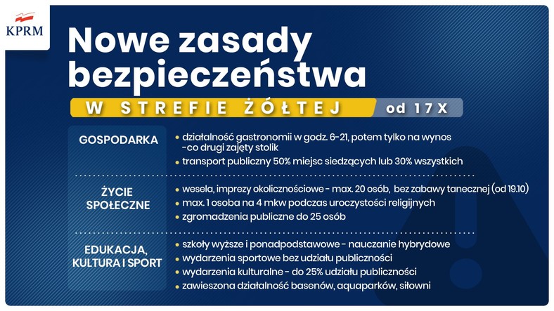 Strefa żółta - nowe obostrzenia