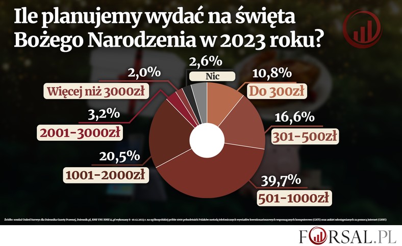 Ile planujemy wydać na święta Bożego Narodzenia w 2023 roku?