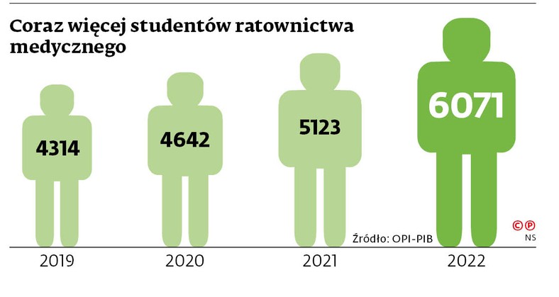 Coraz więcej studentów ratownictwa medycznego