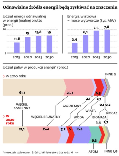 Odnawialne źródła energii będą zyskiwać na znaczeniu