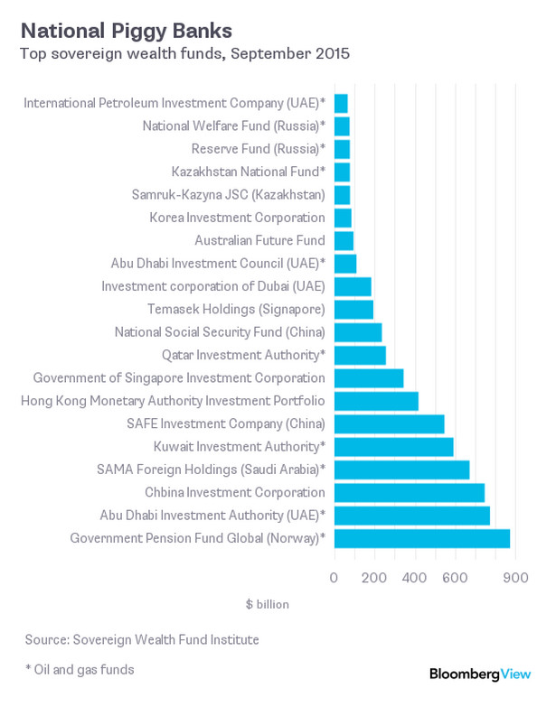 Największe państwowe fundusze majątkowe świata