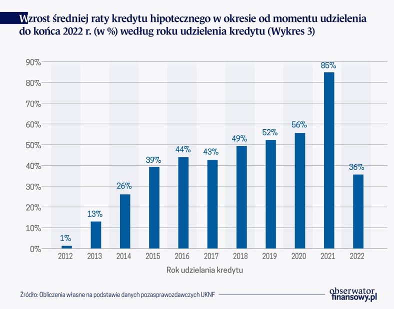 Wzrost średniej raty kredytu hipotecznego w okresie od momentu udzielenia do końca 2022 r. wg udzielania kredytu