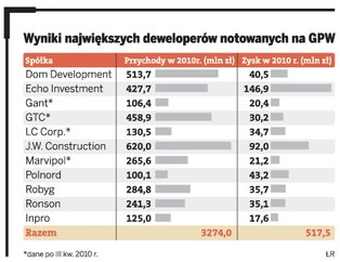 Deweloperzy z GPW wyszli na prostą