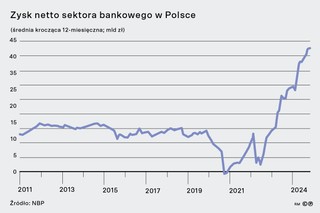 Zysk netto sektora bankowego w Polsce