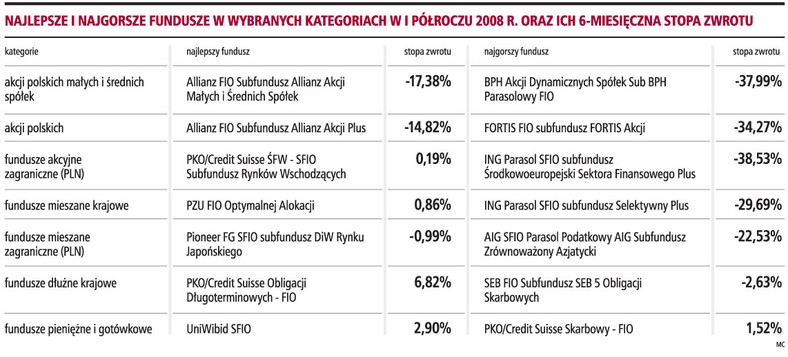 Najlepsze i najgorsze fundusze w wybranych kategoriach w I półroczu 2008 r. oraz ich 6-miesięczna stopa zwrotu