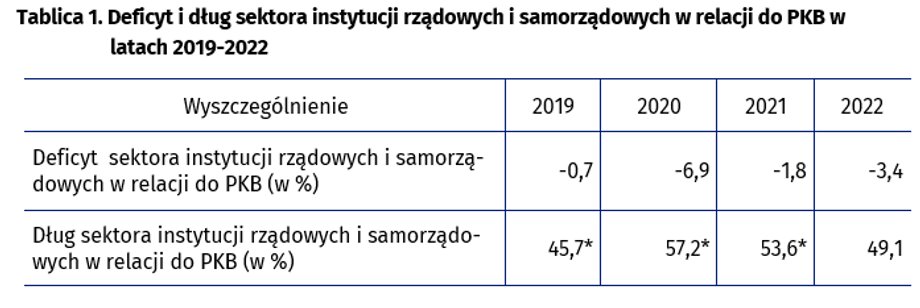 W 2022 r. zdecydowanie wzrósł deficyt w relacji do PKB, ale równocześnie poprawiły się statystyki zadłużenia.