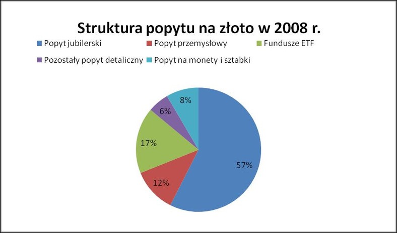 Struktura popytu na złoto w 2008 r.