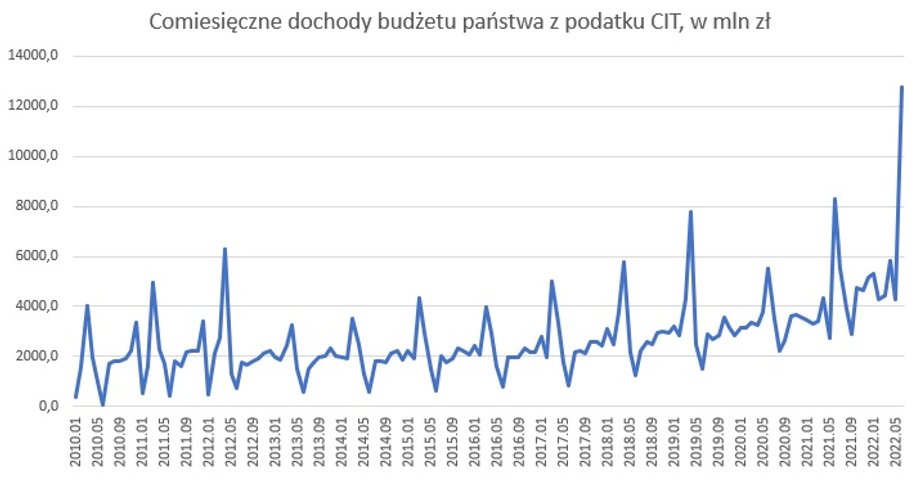 Dochody budżetowe z podatku CIT