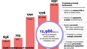 Przykłady prowizji bankowych