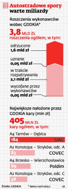 Autostradowe spory warte miliardy