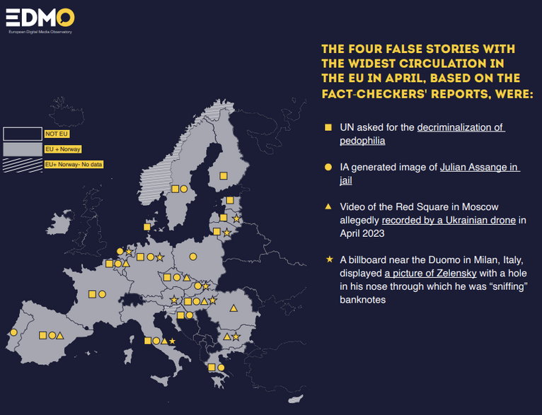 Cztery fałszywe informacje, które były najczęściej weryfikowane przez portale factcheckingowe zrzeszone w EDMO: kwadrat – ONZ domaga się dekryminalizacji pedofili, koło – zdjęcie wygenerowane przez SI, przedstawiające Juliana Assange’a w więzieniu, trójkąt – fałszywe nagranie placu Czerwonego w Moskwie, rzekomo ujęte przez ukraiński dron, gwiazdka – fałszywy plakat z Mediolanu, na którym prezydent Zełenski wciąga pieniądze nosem. Fot. EDMO