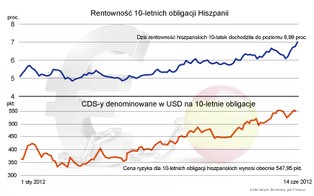 Rentowność hiszpańskich obligacji pobiła rekord ery euro