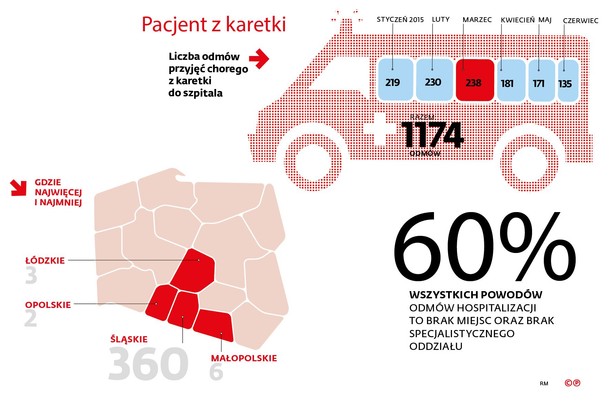 Liczba odmów przyjęć chorego z karetki do szpitala