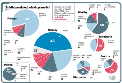 Gaz, atom, węgiel, ropa, źródła odnawialne - którą ścieżką pójdzie Europa?