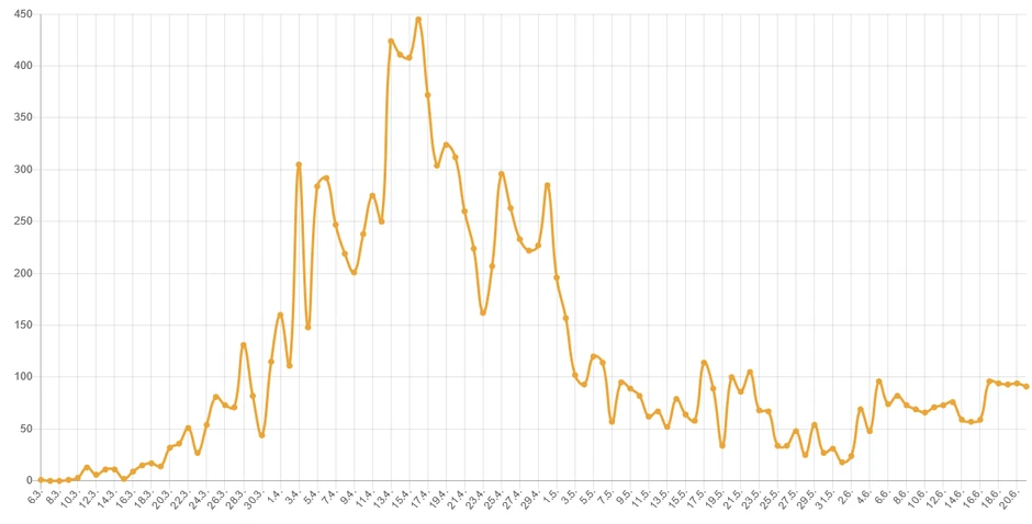 Broj novozaraženih po danima