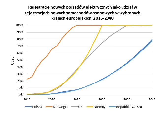 Mobilność. Euromonitor na podstawie źródeł handlowych/statystyk krajowych 